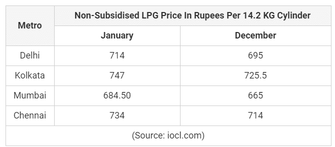 LPG GAS NEW RATE 2020 January